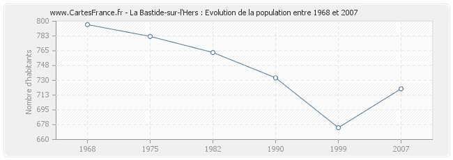 Population La Bastide-sur-l'Hers